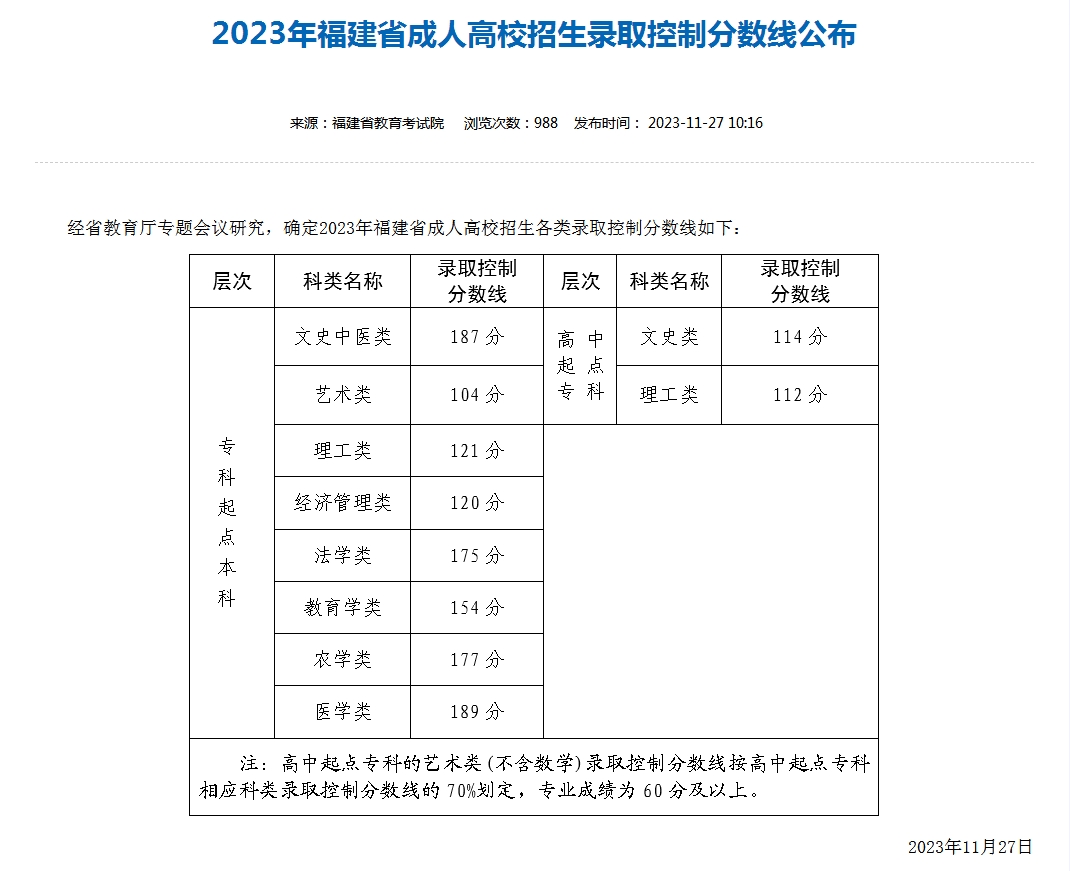 2023年福建省成人高校招生录取控制分数线公布