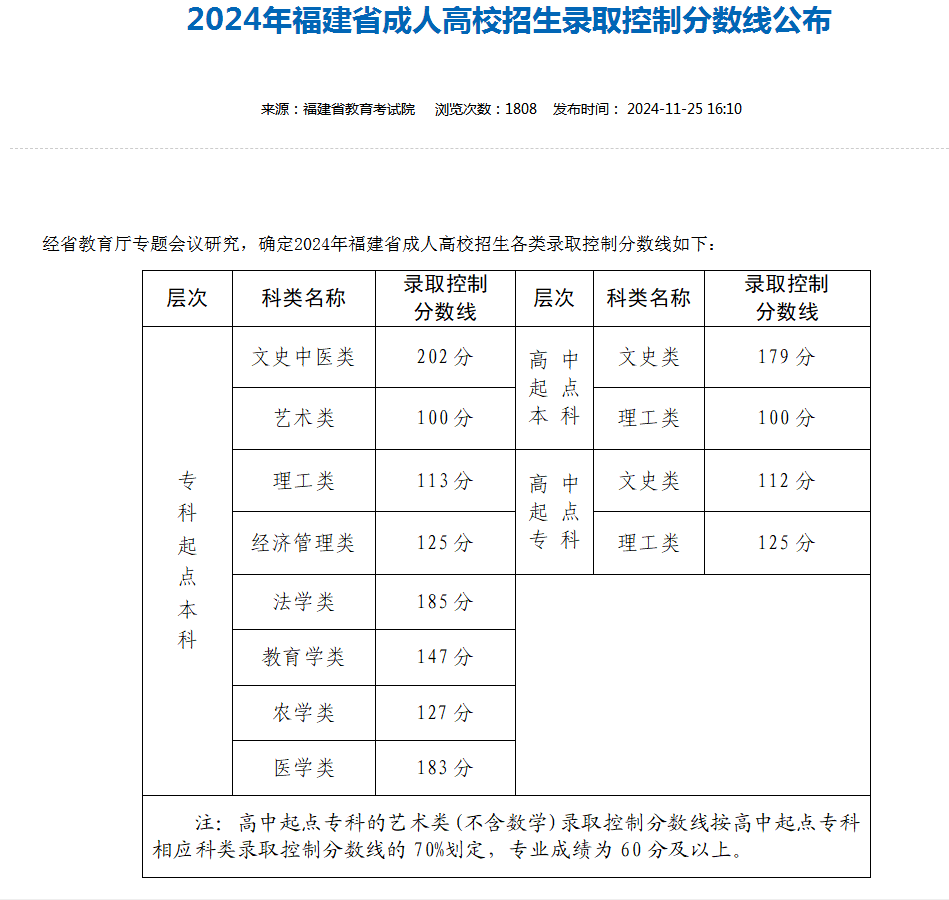 2024年福建省成人高校招生录取控制分数线公布